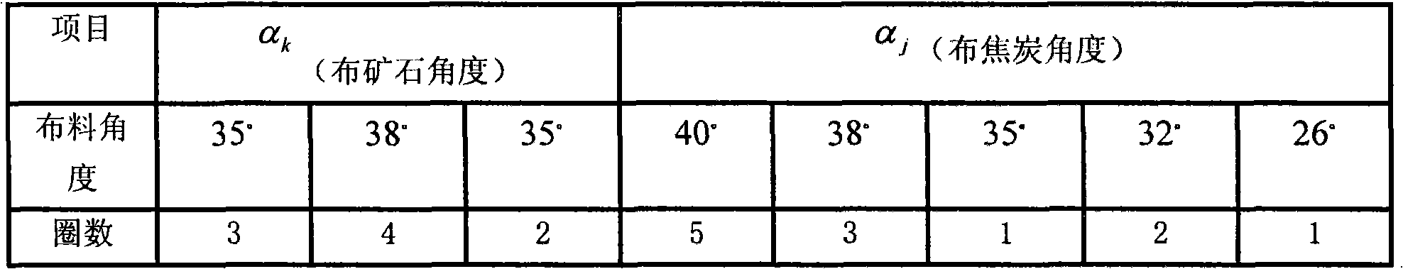 Multi-ring matrix burden distribution process for bell-less top of blast furnace