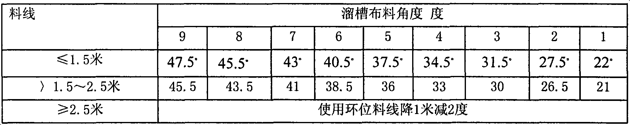 Multi-ring matrix burden distribution process for bell-less top of blast furnace