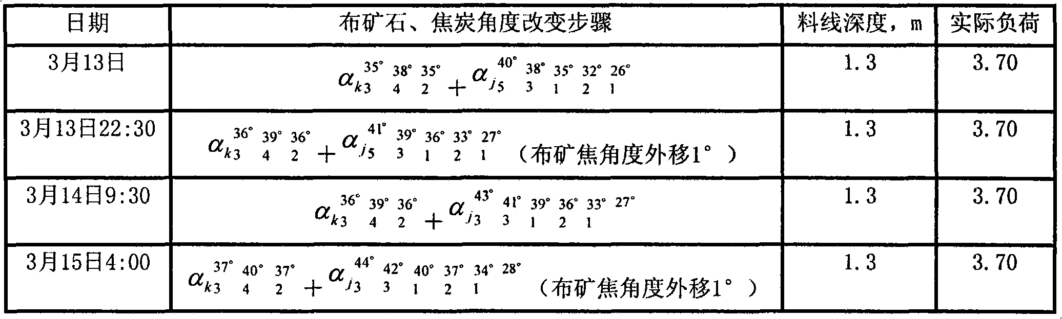 Multi-ring matrix burden distribution process for bell-less top of blast furnace