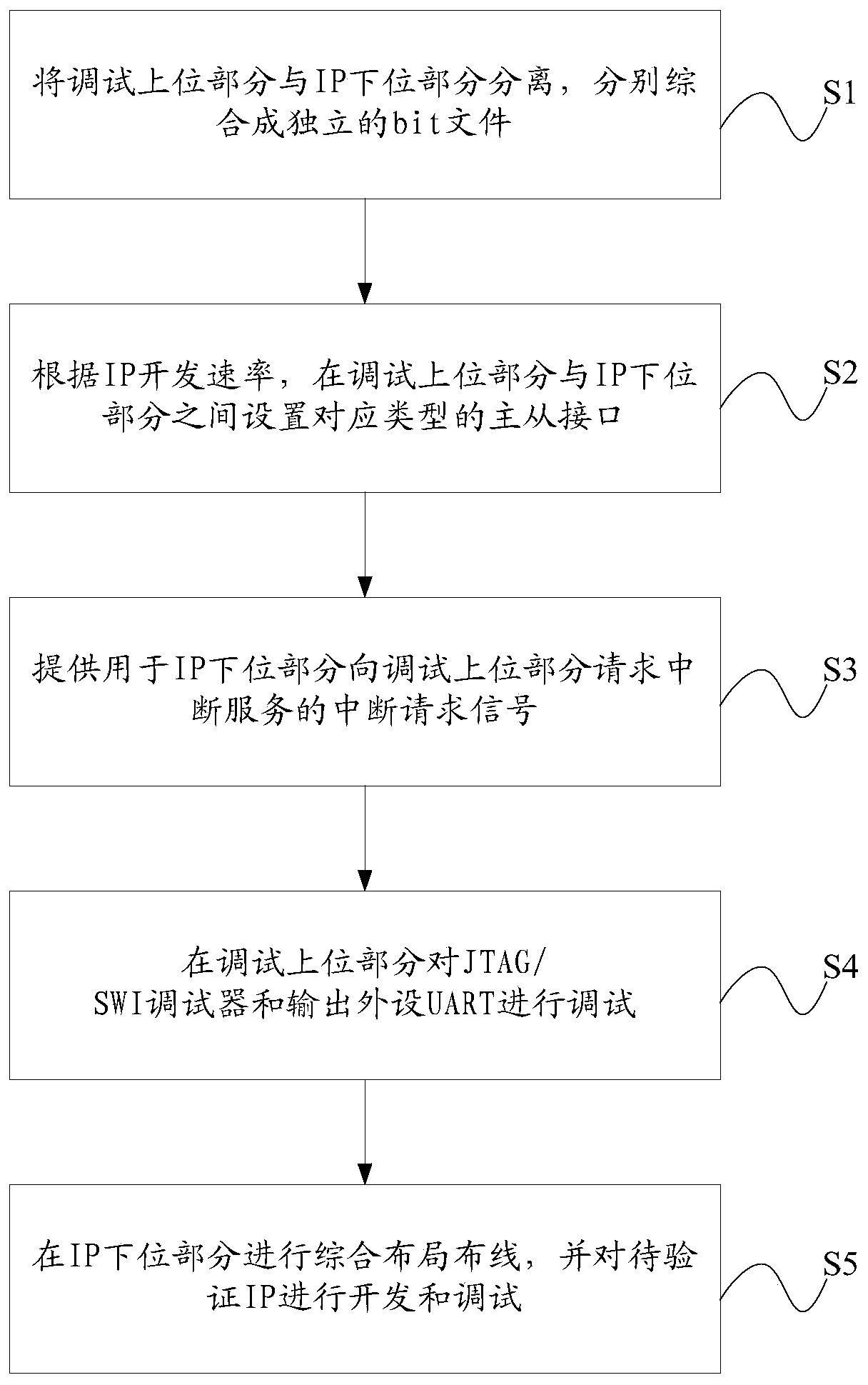 Method and system for quickly verifying IP prototype of FPGA platform