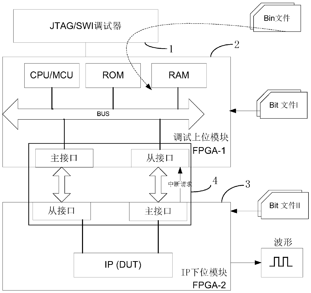 Method and system for quickly verifying IP prototype of FPGA platform