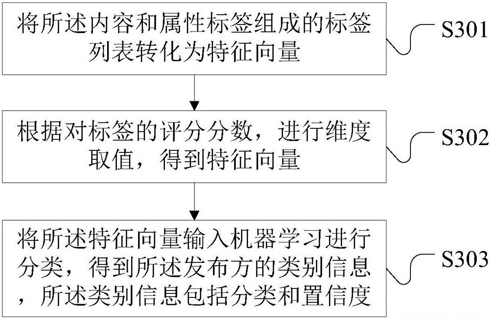 Individuation recommendation method and system combined with content publisher information