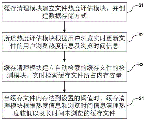 Method for clearing cache files of mobile terminal in real time