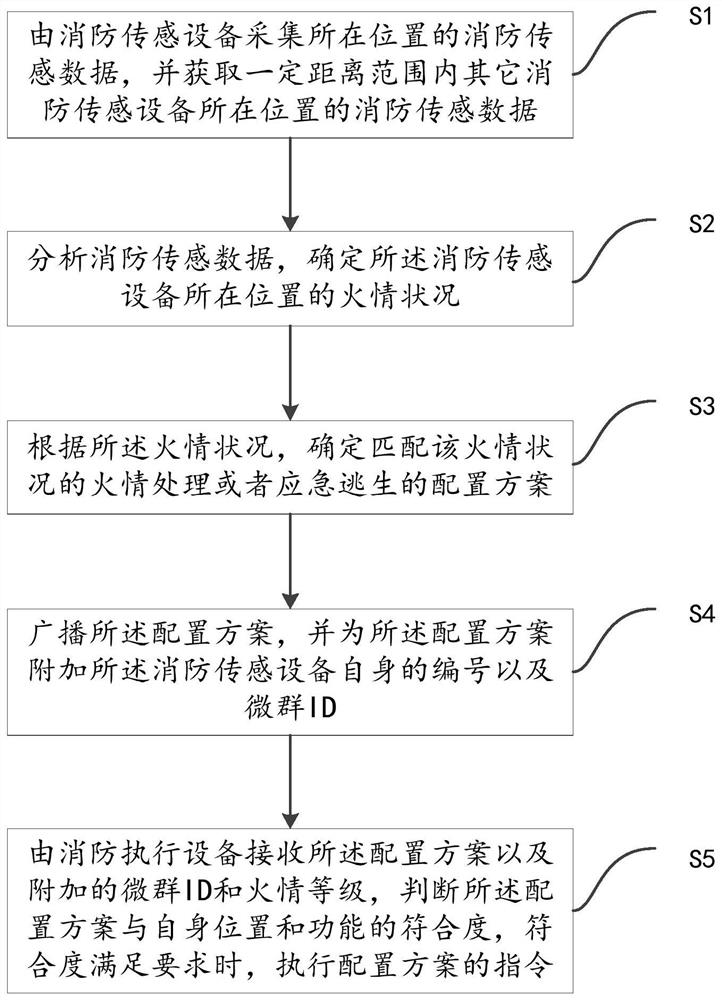 A Marginalization Analysis and Self-organization Building Fire Emergency Method and Microsystem