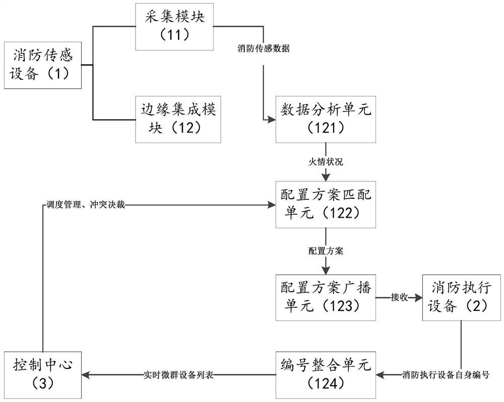 A Marginalization Analysis and Self-organization Building Fire Emergency Method and Microsystem