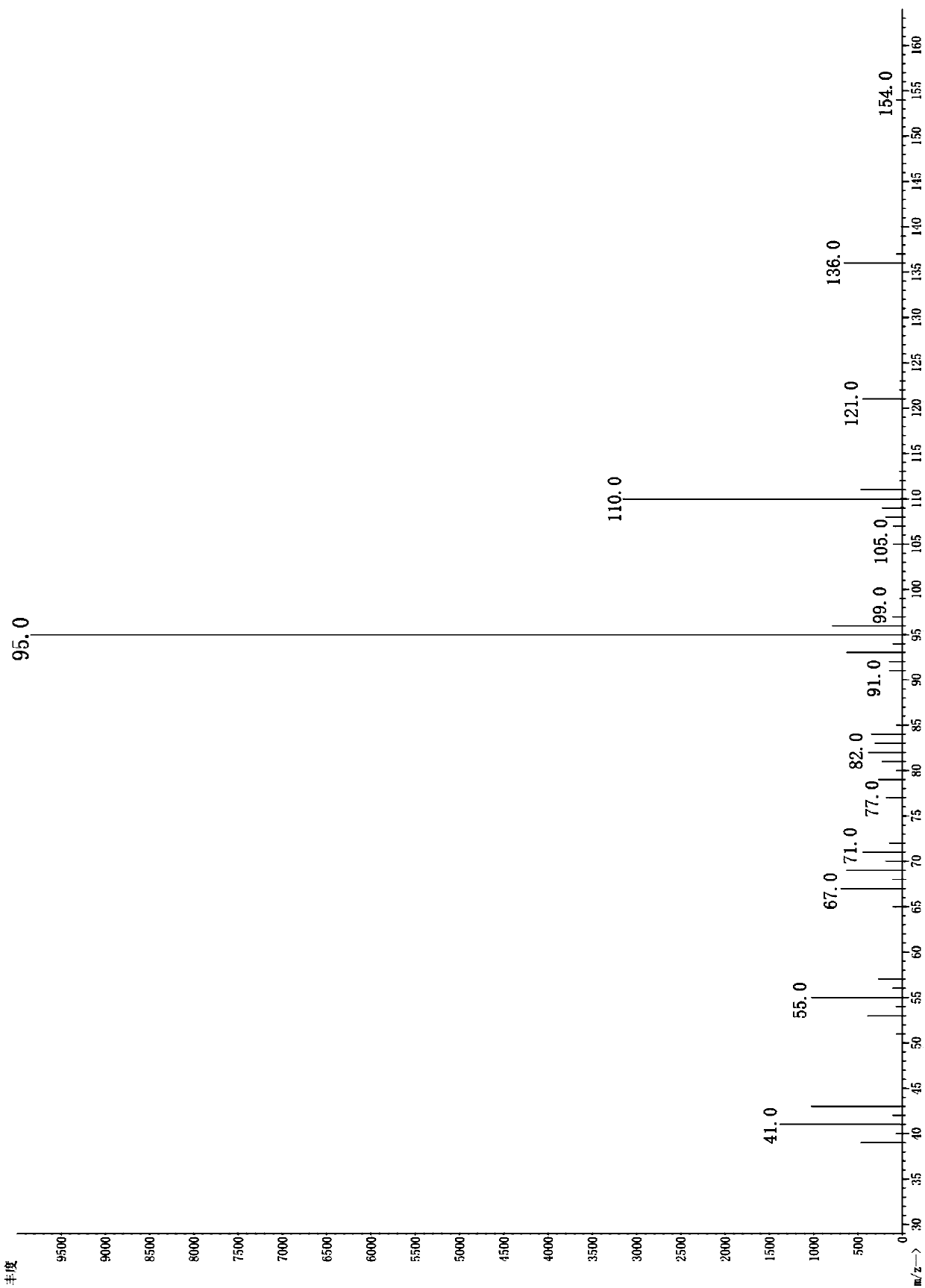 Method for removing safrole from borneol oil