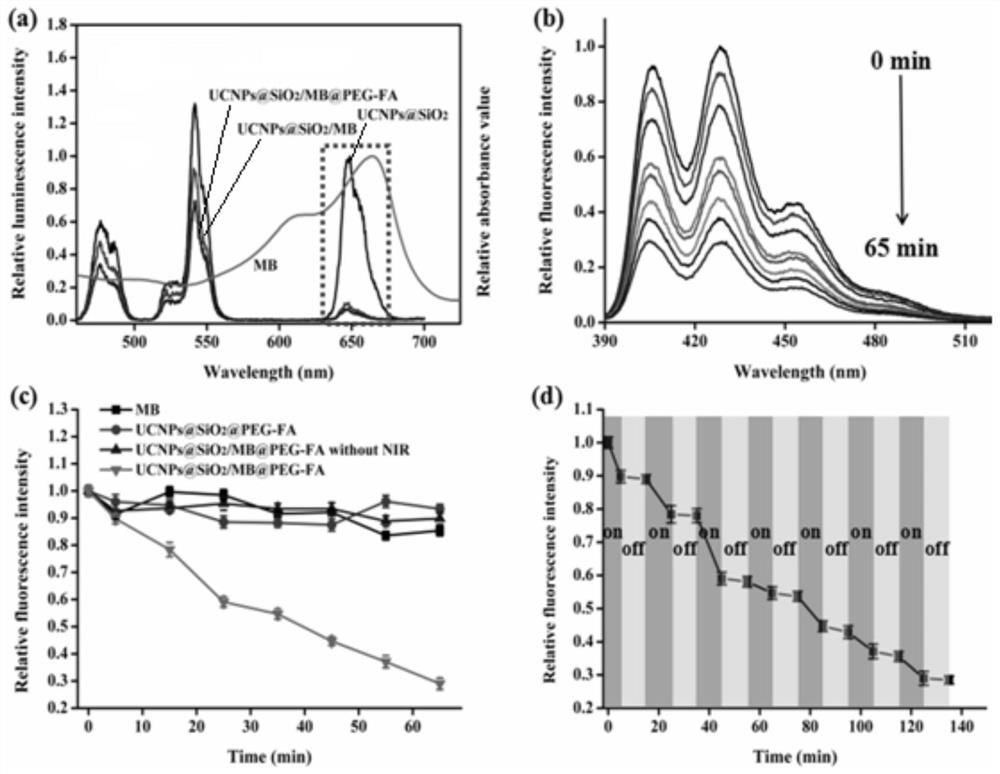 Construction of targeted photodynamic nanoprobes based on upconversion nanoparticles and ultrathin silica layer