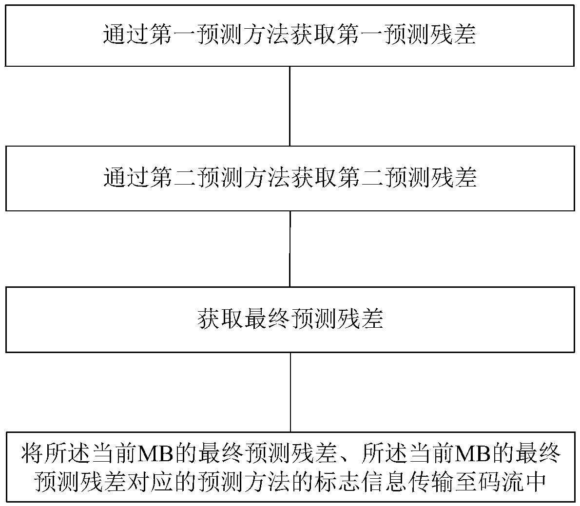 Prediction method used for bandwidth compression