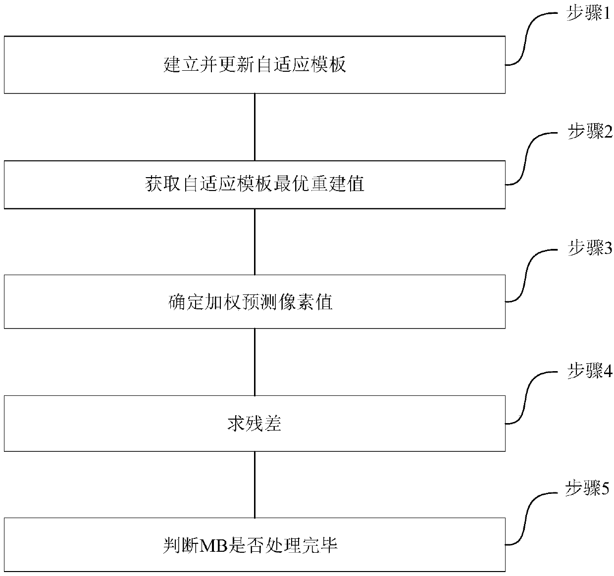 Prediction method used for bandwidth compression