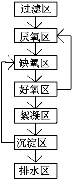 Sewage treatment upgrading reconstruction system based on MBBR functional carrier materials