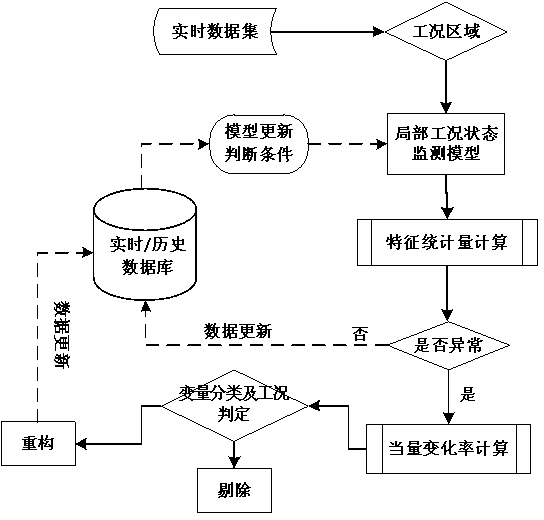 Thermal process data detection method based on equivalent change rate calculation