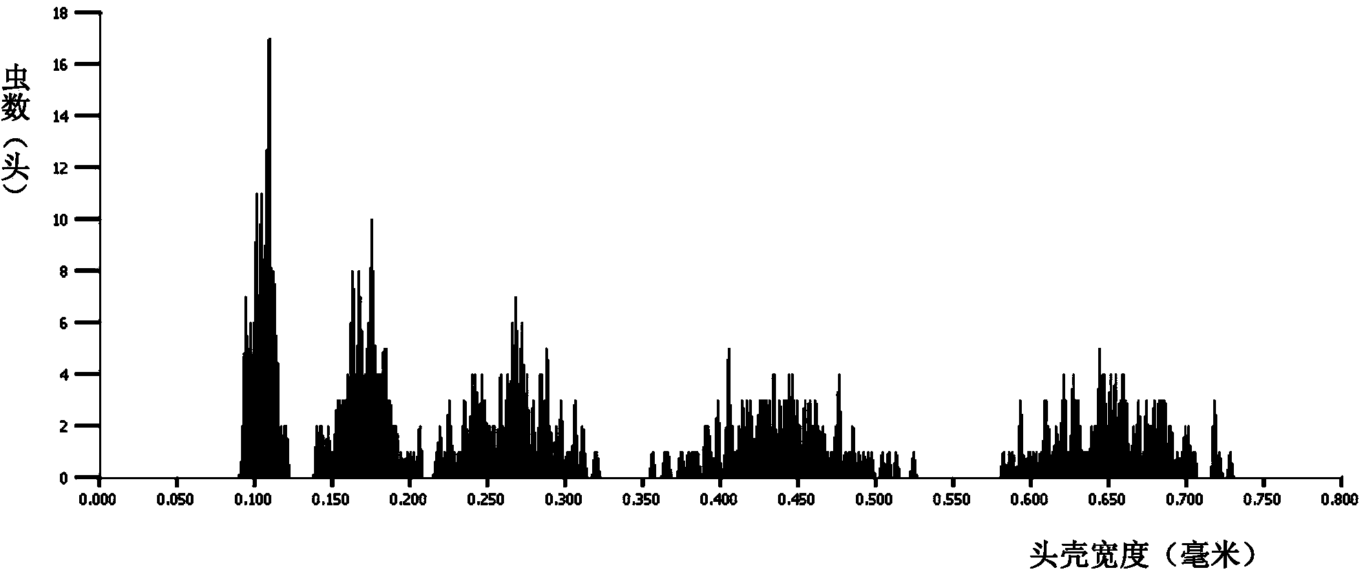 Conopomorpha sinensis Bradley forecasting method