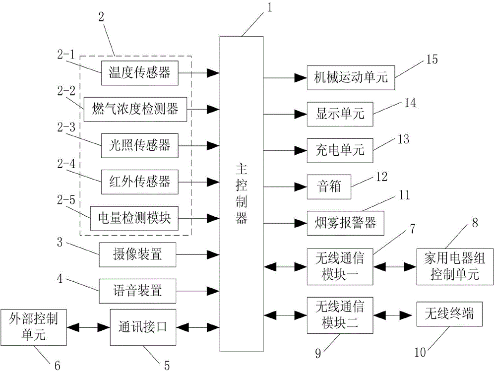 Remote control system for household robot