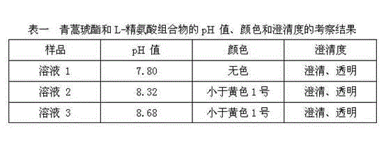 Artesunate and L-arginine composition for injection and preparation method thereof