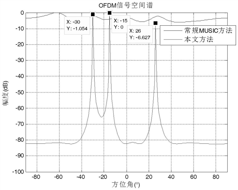 An array direction finding method and device for broadband OFDM communication signals