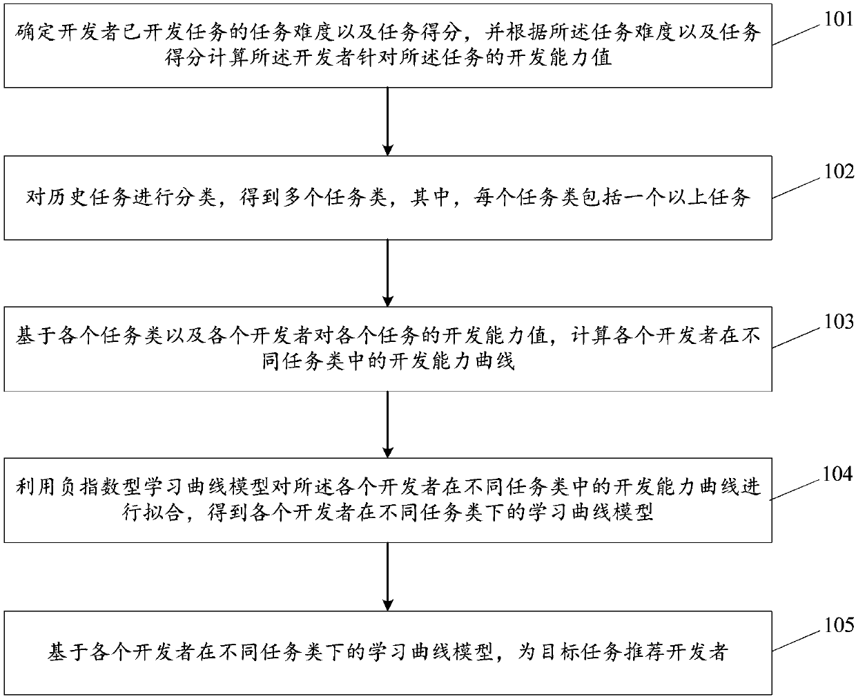 Ability prediction and recommendation method and device of crowd-sourcing software developer