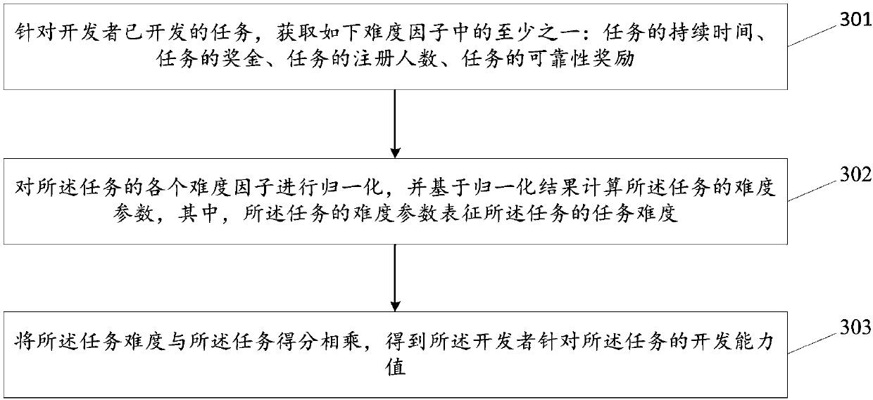 Ability prediction and recommendation method and device of crowd-sourcing software developer