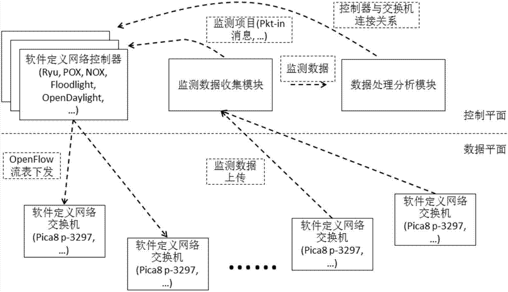 Control plane load balancing method and system in software-defined network