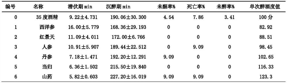 Comprehensive evaluation method for drunkenness degree after drinking wine