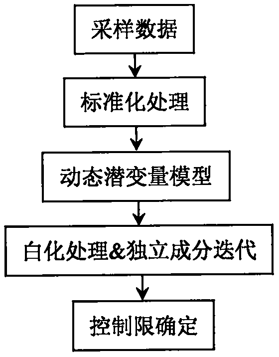 Dynamic non-gaussian process monitoring method based on dynamic latent independent variable