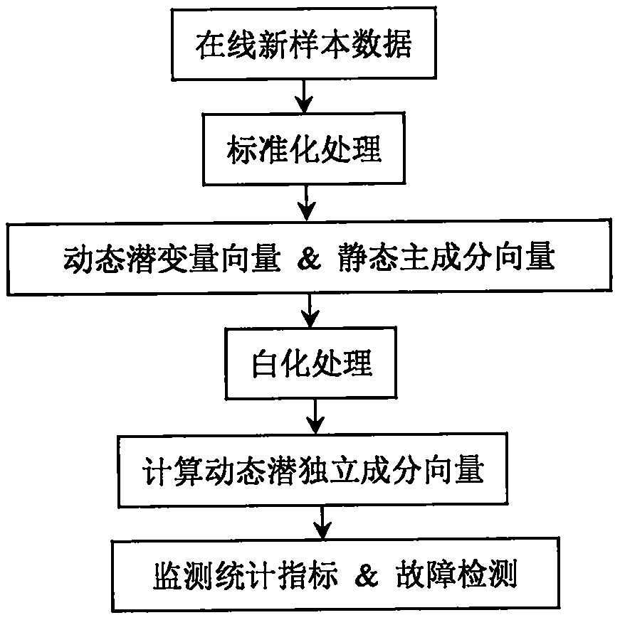 Dynamic non-gaussian process monitoring method based on dynamic latent independent variable