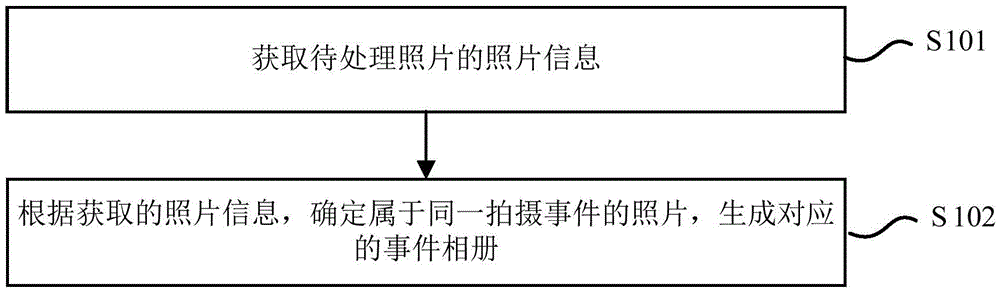 Method and device for establishing social group based on photo album