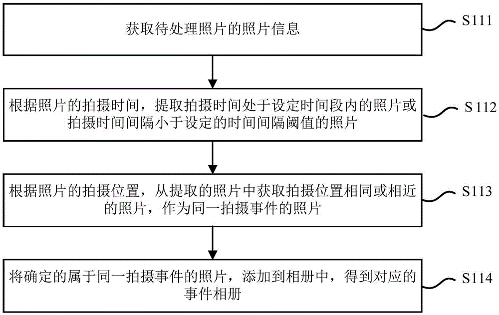 Method and device for establishing social group based on photo album