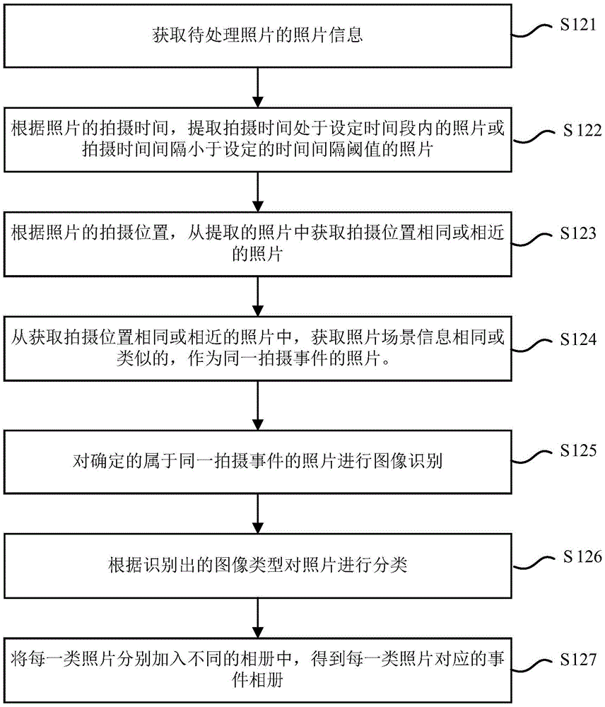 Method and device for establishing social group based on photo album