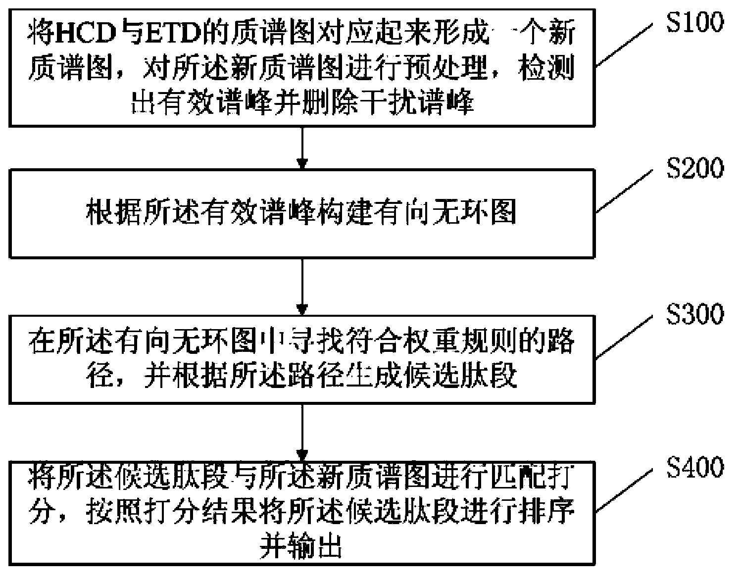 Method and system based on HCD mass spectrogram and ETD mass spectrogram for peptide fragment de novo sequencing