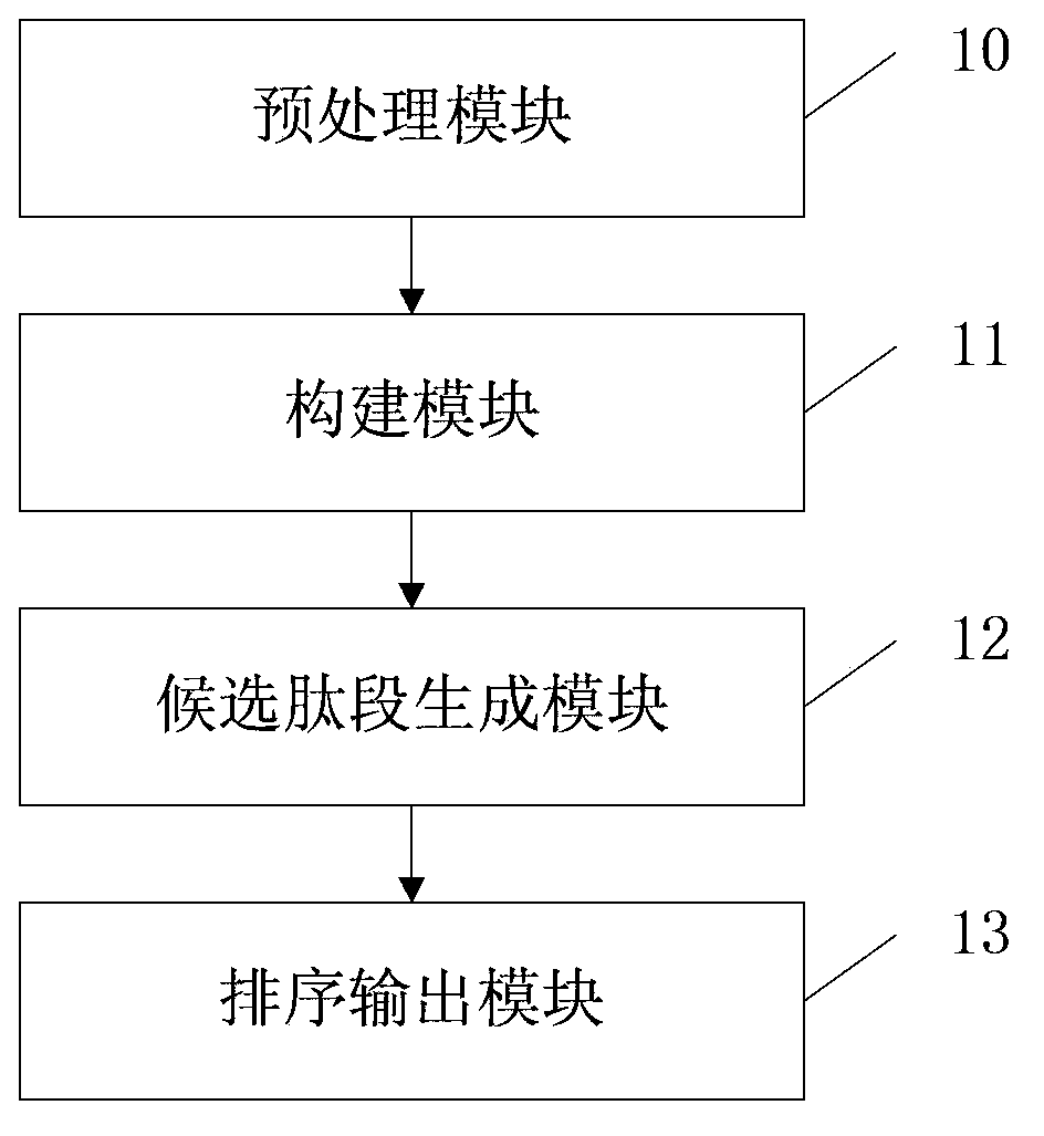 Method and system based on HCD mass spectrogram and ETD mass spectrogram for peptide fragment de novo sequencing