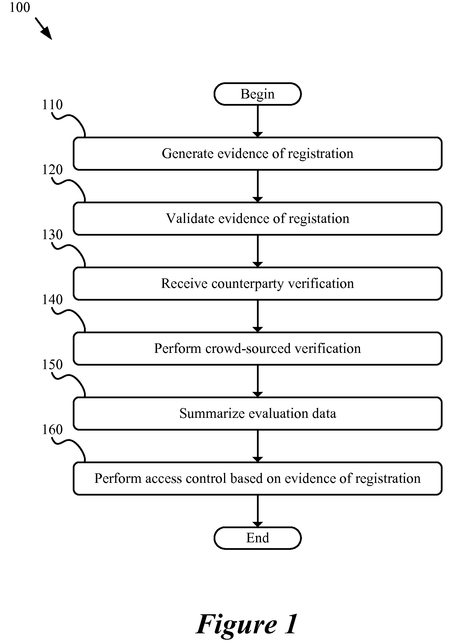 System for non-repudiable registration of an online identity