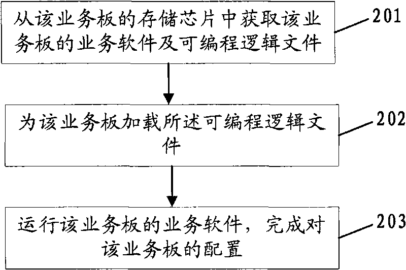 Method for dynamically loading service boards and dynamic loading system