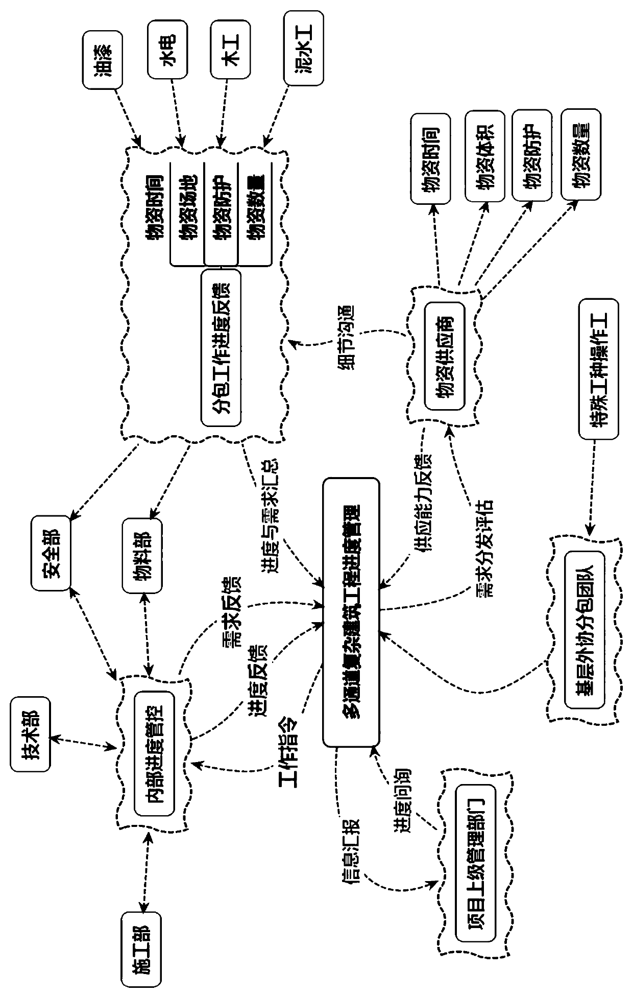 Multi-channel complex constructional engineering dynamic management system