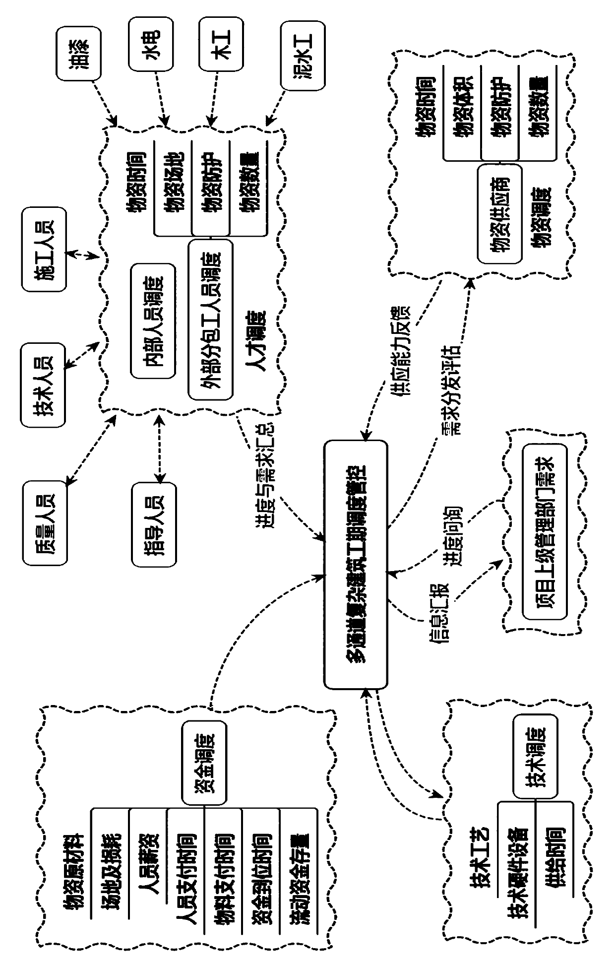 Multi-channel complex constructional engineering dynamic management system