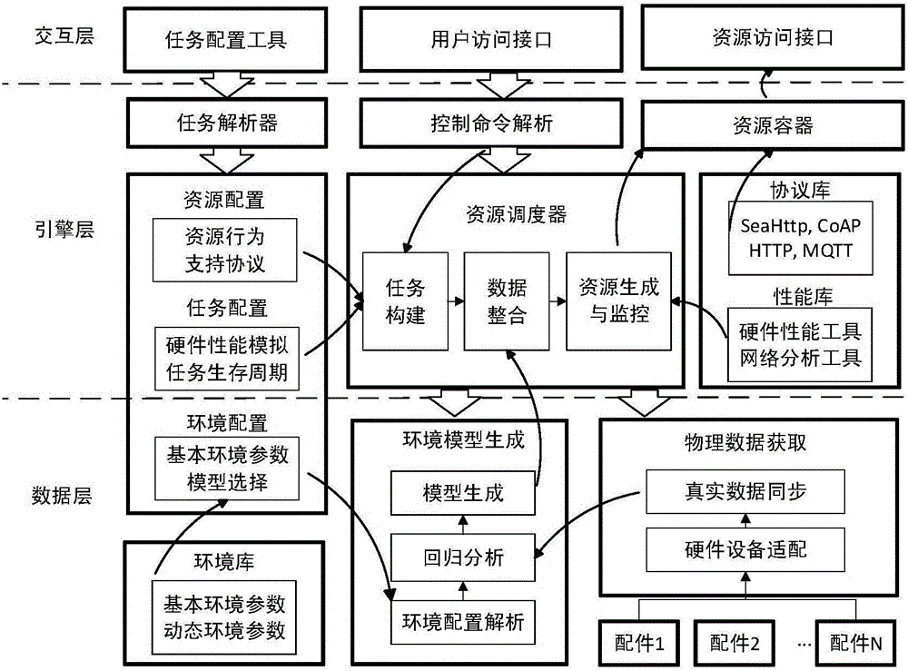 Simulation IOT resource service system and method