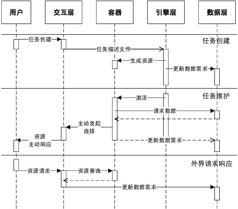 Simulation IOT resource service system and method