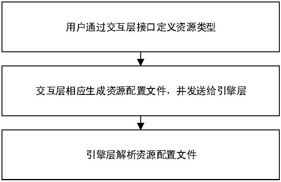 Simulation IOT resource service system and method