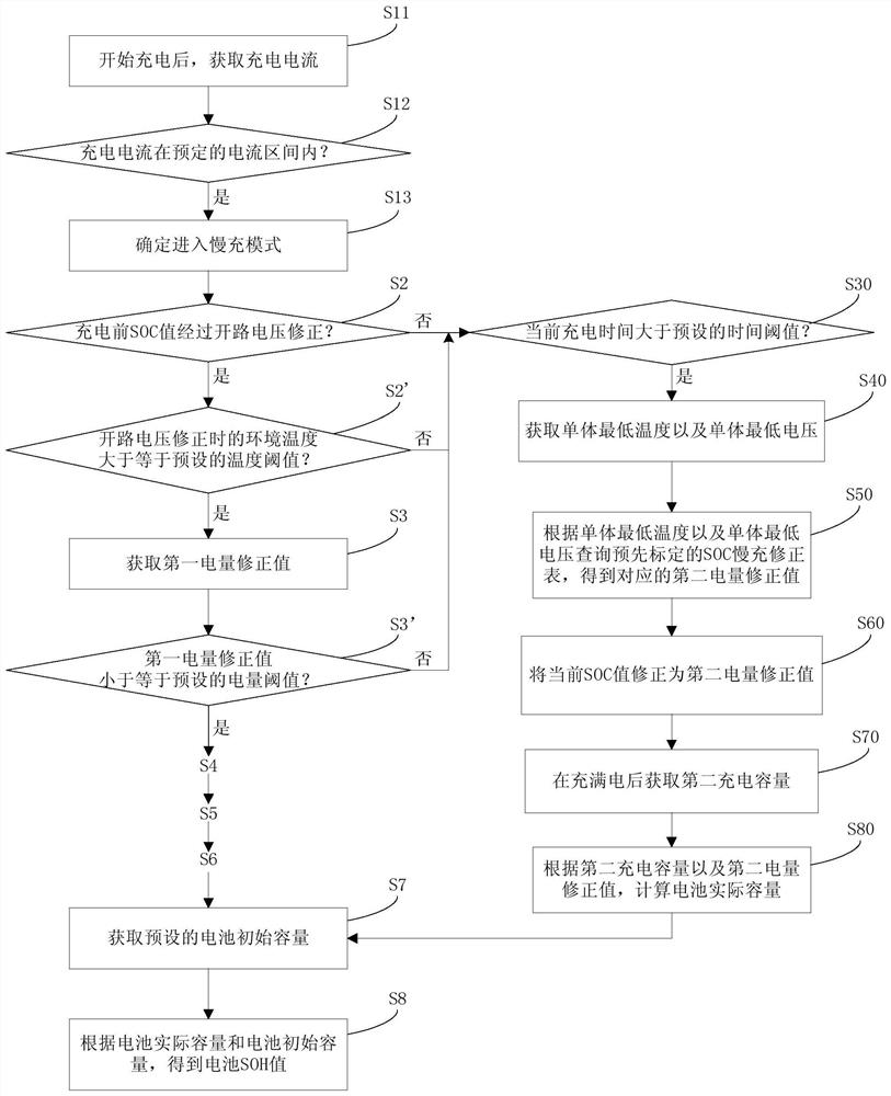 Method and system for estimating soh value of power battery