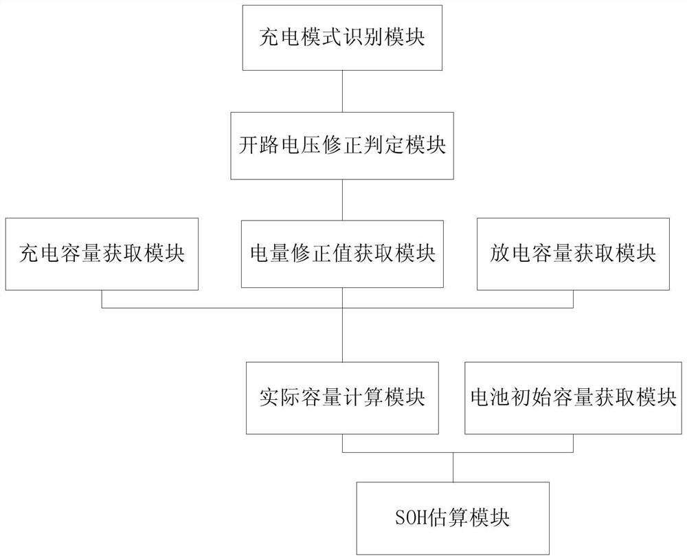 Method and system for estimating soh value of power battery