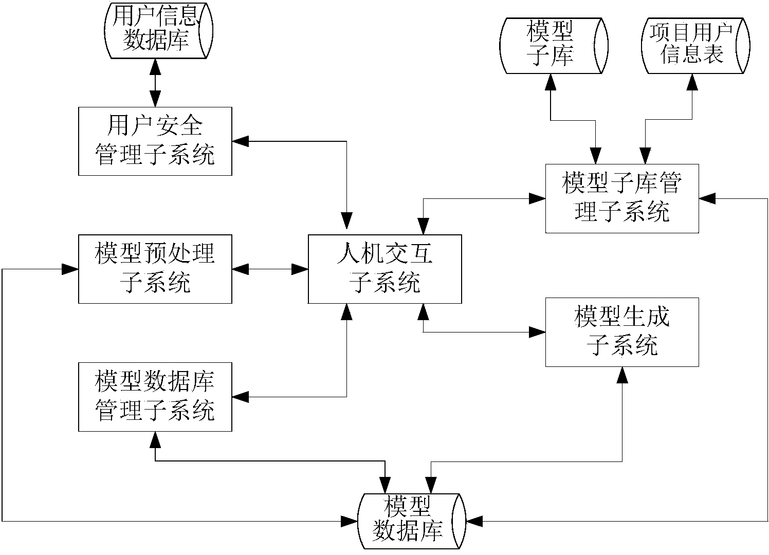 Simulation resource model base management system