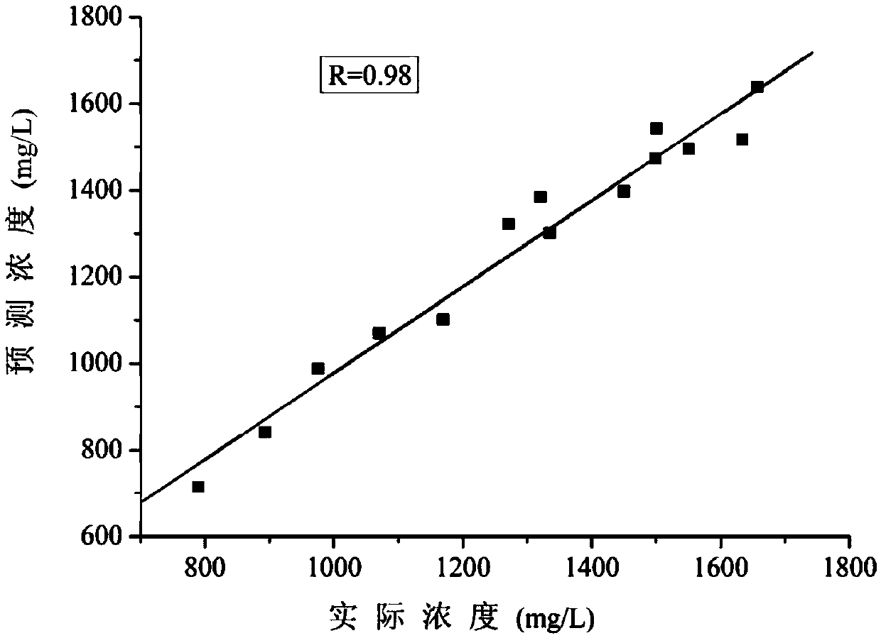 Method for detecting total nitrogen in manure of large-scale cattle farm based on near-infrared transmission-diffuse reflection spectrum