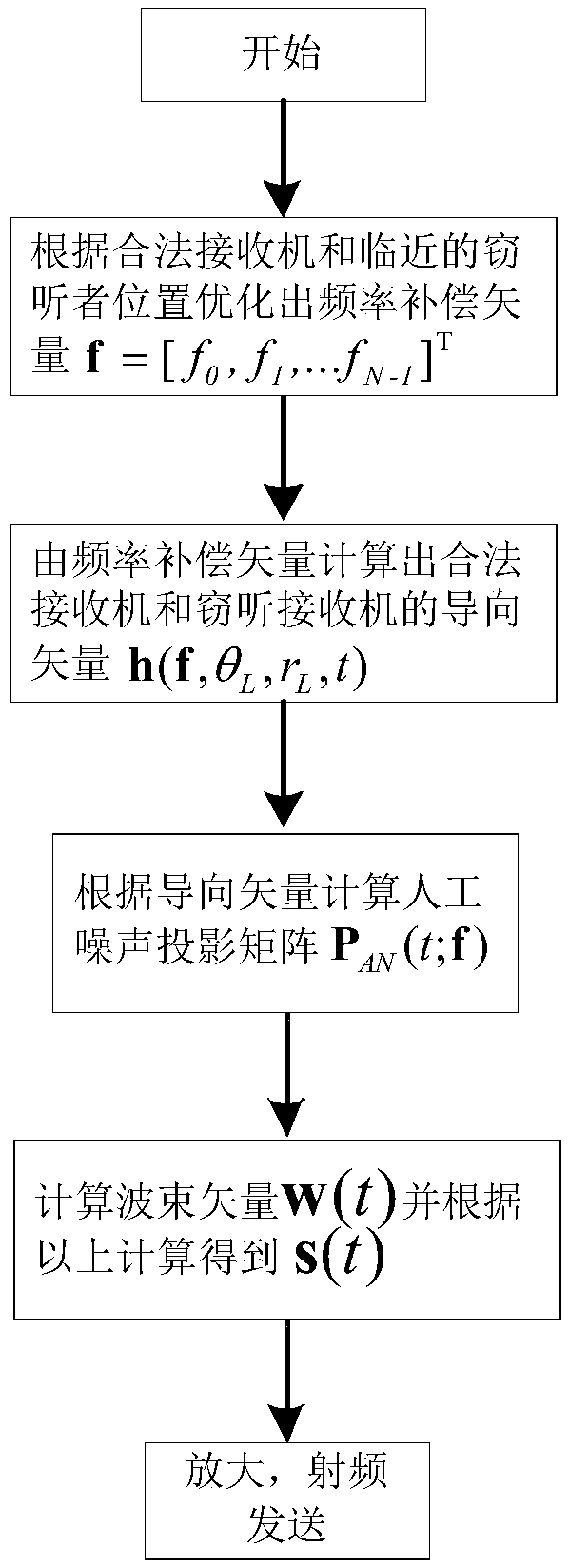 Optimization method for artificial noise direction modulation based on frequency control array