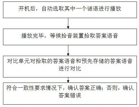 Riddle guessing toy and implementation method thereof