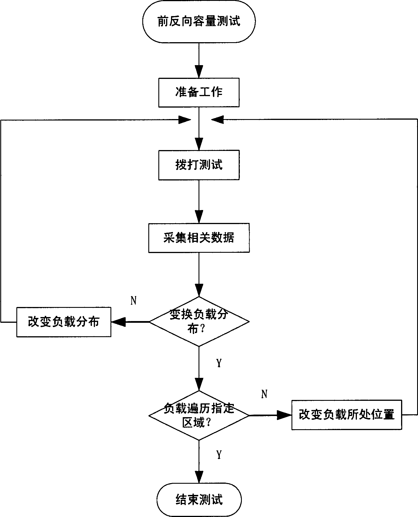 Capacity test method for fixed beam intelligent antenna base station system