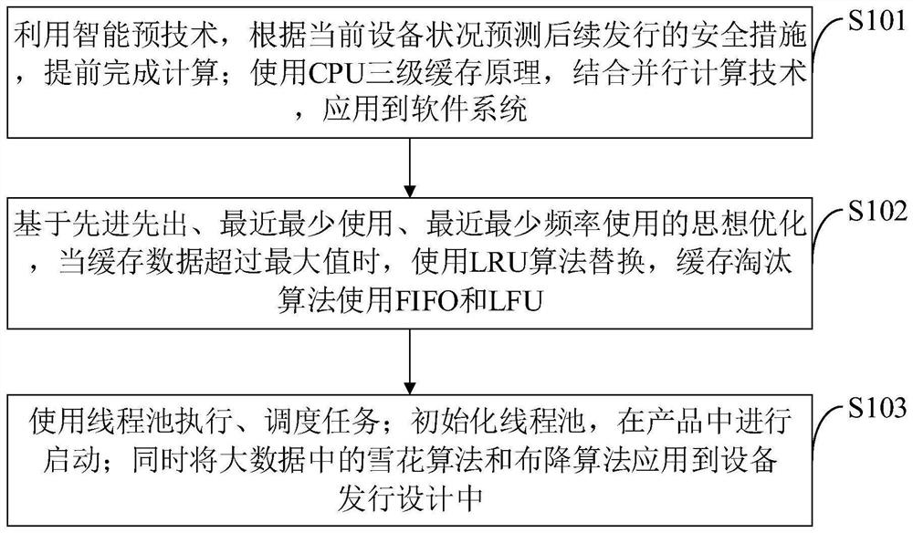 Data processing method and system for improving digital currency issuing efficiency and computer equipment