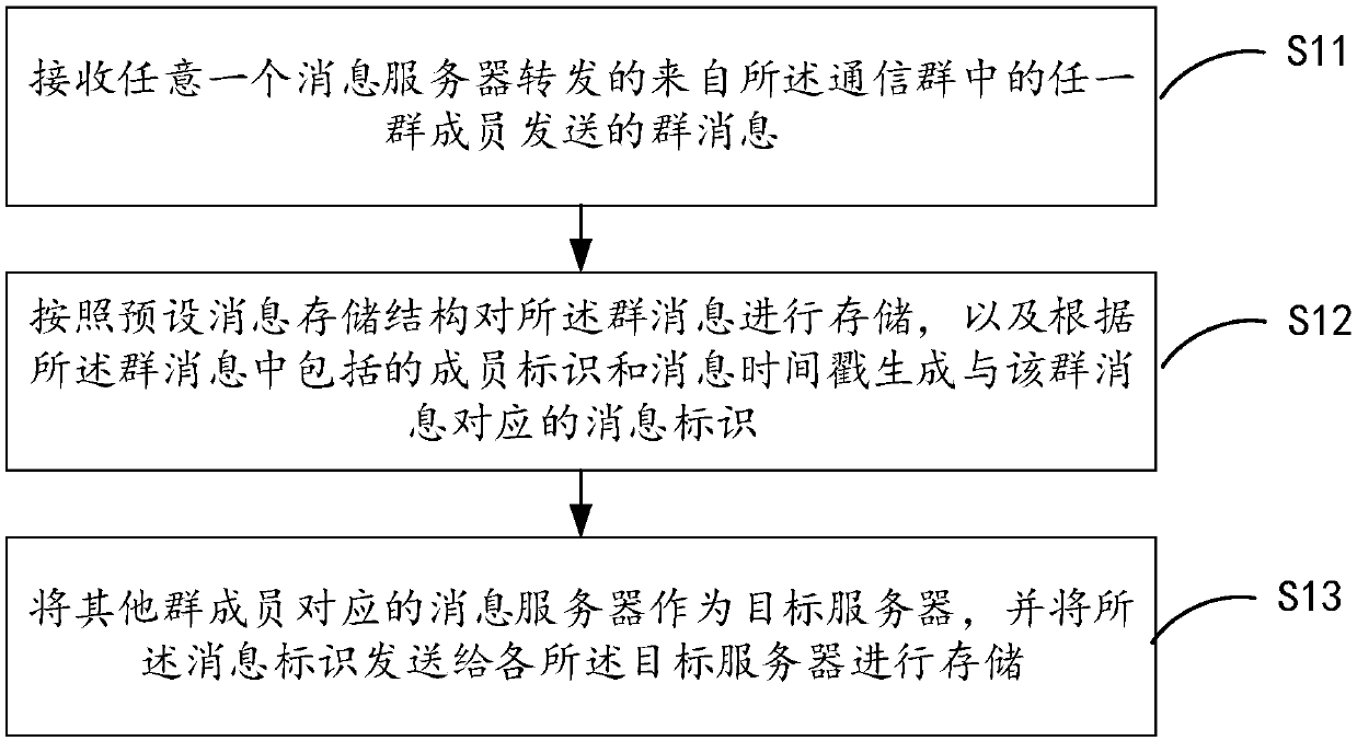 Group communication method and device