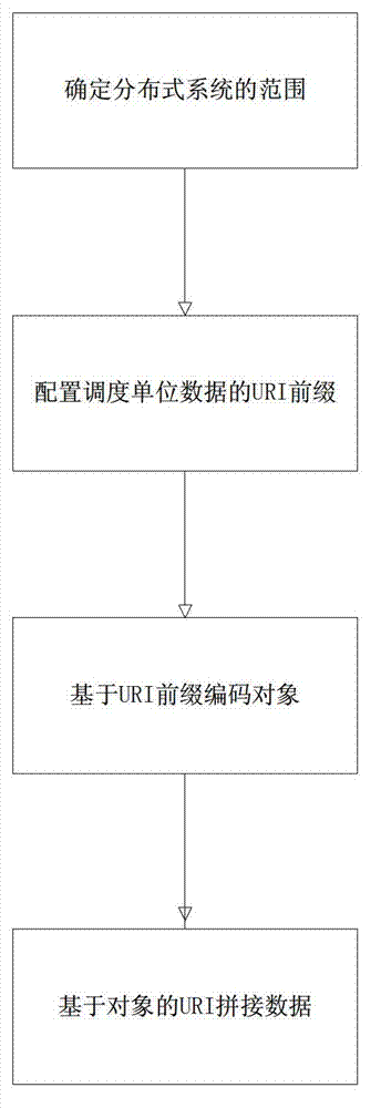 Splicing method of distributed data based on uri