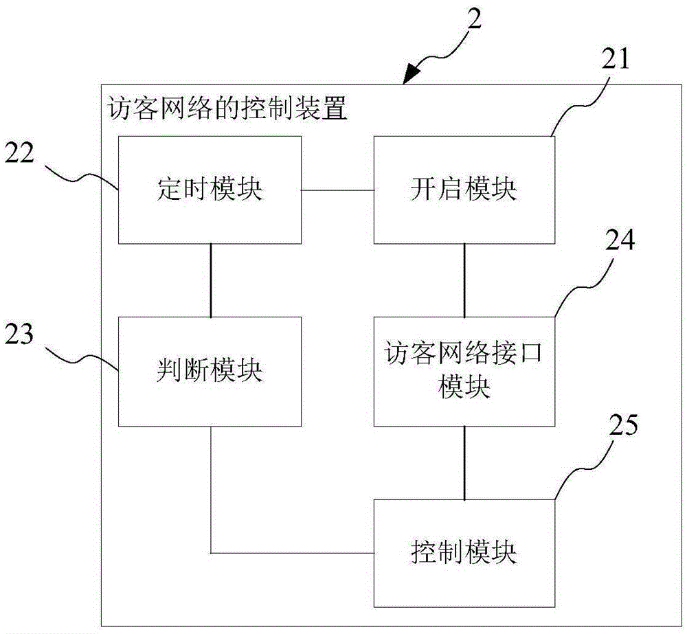 Guest network control method, guest network control device and router