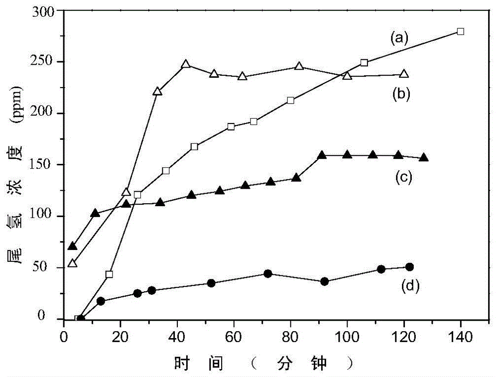 Device and method for catalytic treatment of fuel cell exhaust gas