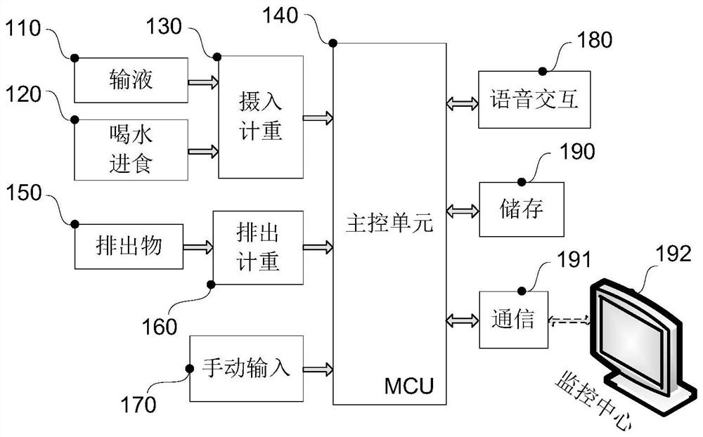 System and method for monitoring intake and discharge conditions of patient